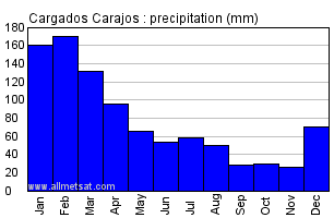 Cargados Carajos Mauritius Annual Precipitation Graph